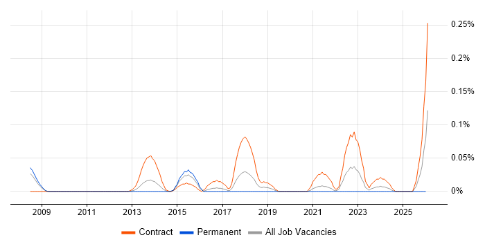 IAM Project Manager job vacancy trend in Berkshire