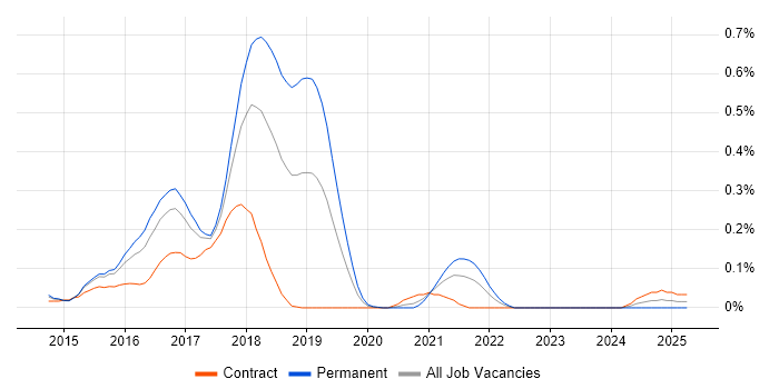 Job vacancy trend for IBM Cloud in Berkshire