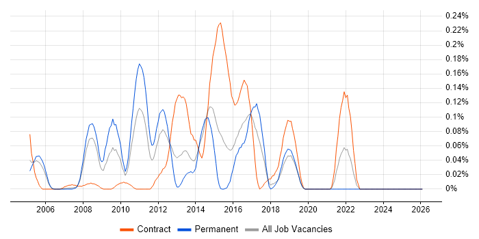 IBM HTTP Server job vacancy trend in Berkshire