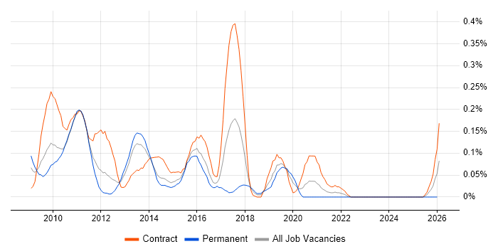 IBM InfoSphere job vacancy trend in Berkshire