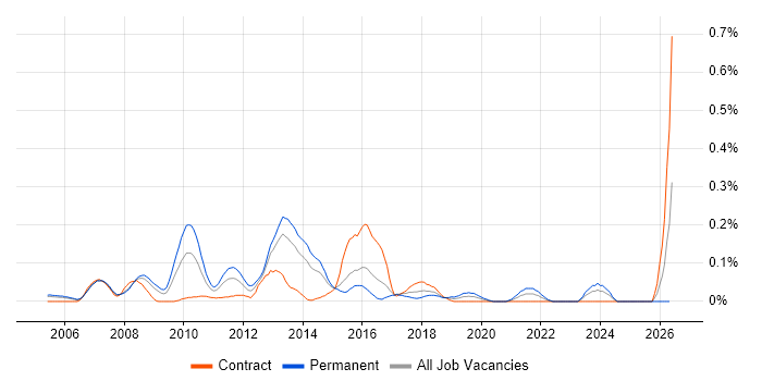IBM Planning Analytics job vacancy trend in Berkshire