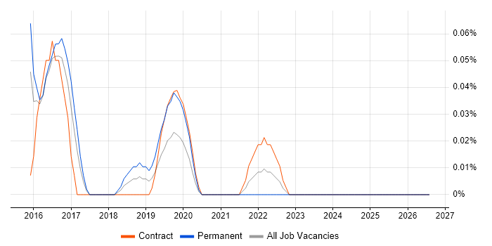 IBM UrbanCode job vacancy trend in Berkshire