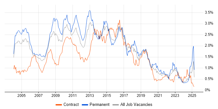 Job vacancy trend for IBM in Berkshire Job vacancy trend for IBM in Berkshire