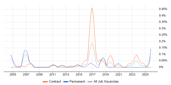ICMP job vacancy trend in Berkshire