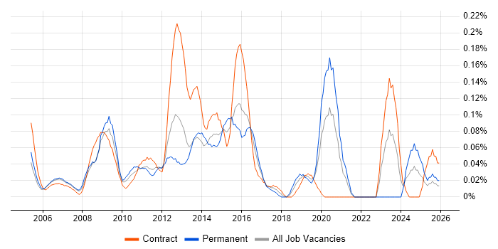 ICT Manager job vacancy trend in Berkshire