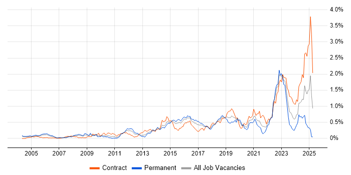 Job vacancy trend for Identity Access Management in Berkshire Job vacancy trend for Identity Access Management in Berkshire