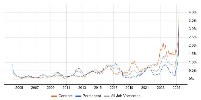 Job vacancy trend for Identity Management in Berkshire Job vacancy trend for Identity Management in Berkshire