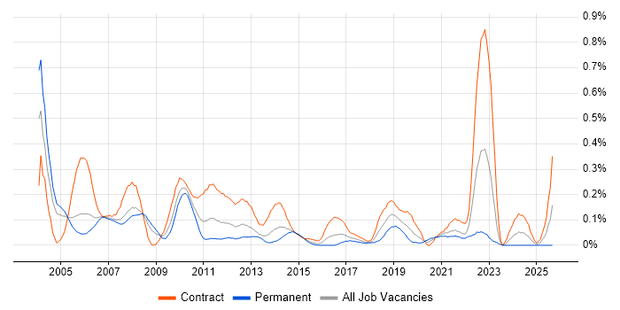 IDoc job vacancy trend in Berkshire