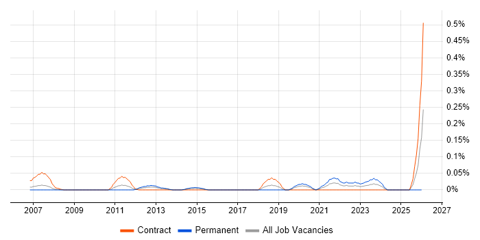 IEC 61508 job vacancy trend in Berkshire