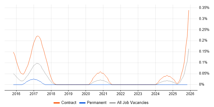 IFRS 9 job vacancy trend in Berkshire