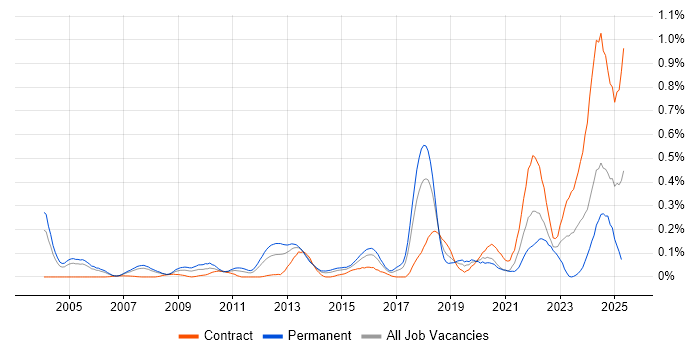 Job vacancy trend for IFS in Berkshire Job vacancy trend for IFS in Berkshire
