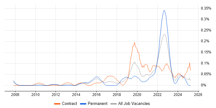 Job vacancy trend for IIBA in Berkshire