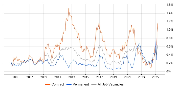 Job vacancy trend for Impact Analysis in Berkshire Job vacancy trend for Impact Analysis in Berkshire