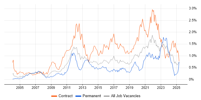 Job vacancy trend for Impact Assessments in Berkshire Job vacancy trend for Impact Assessments in Berkshire