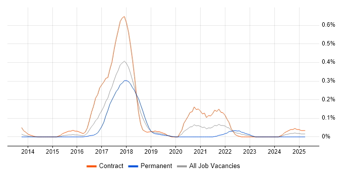 Job vacancy trend for Impala in Berkshire