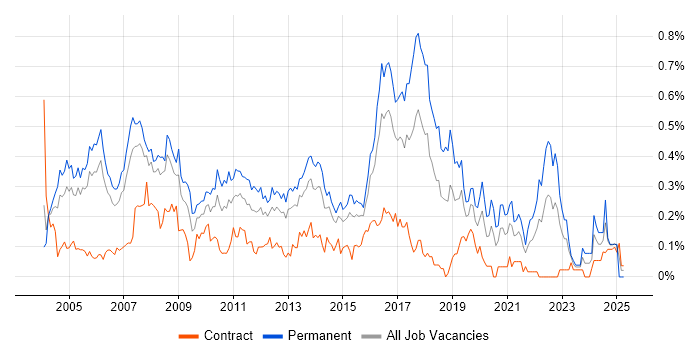 Job vacancy trend for Implementation Consultant in Berkshire Job vacancy trend for Implementation Consultant in Berkshire