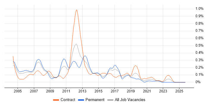 Implementation Engineer job vacancy trend in Berkshire