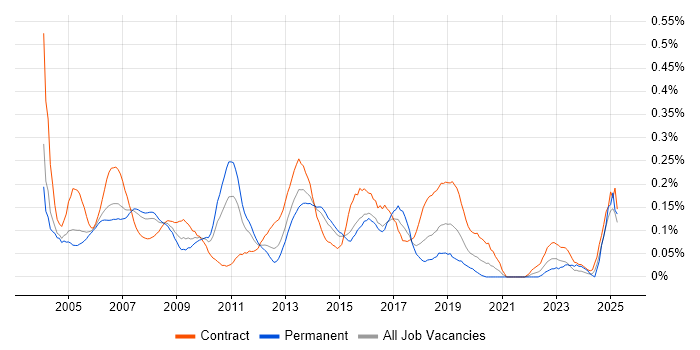 Job vacancy trend for Implementation Project Manager in Berkshire