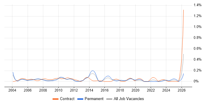 Implementation Specialist job vacancy trend in Berkshire