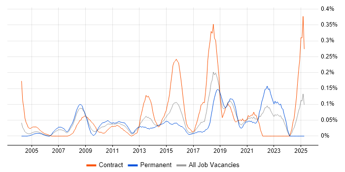 Job vacancy trend for Incident Analyst in Berkshire