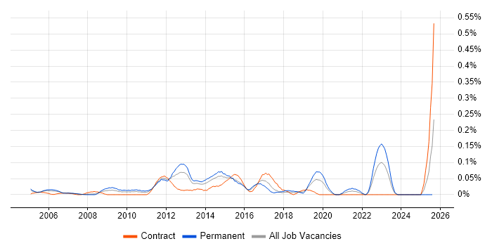Job vacancy trend for Incident and Problem Manager in Berkshire Job vacancy trend for Incident and Problem Manager in Berkshire