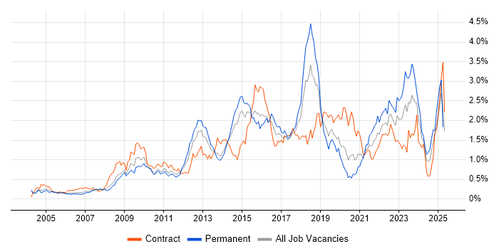 Job vacancy trend for Incident Management in Berkshire Job vacancy trend for Incident Management in Berkshire