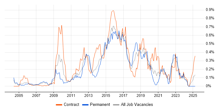 Job vacancy trend for Incident Manager in Berkshire