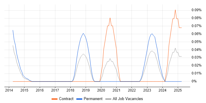Job vacancy trend for Incident Responder in Berkshire Job vacancy trend for Incident Responder in Berkshire