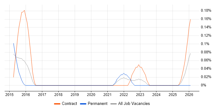 Incident Response Lead job vacancy trend in Berkshire