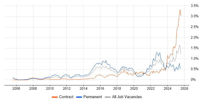 Job vacancy trend for Incident Response in Berkshire