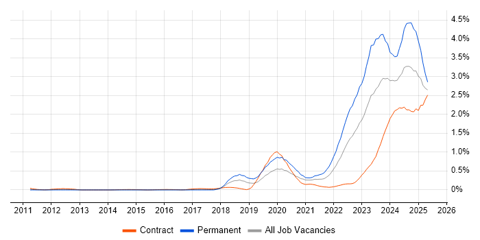 Job vacancy trend for Inclusion and Diversity in Berkshire