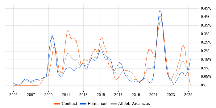 Job vacancy trend for InDesign in Berkshire Job vacancy trend for InDesign in Berkshire