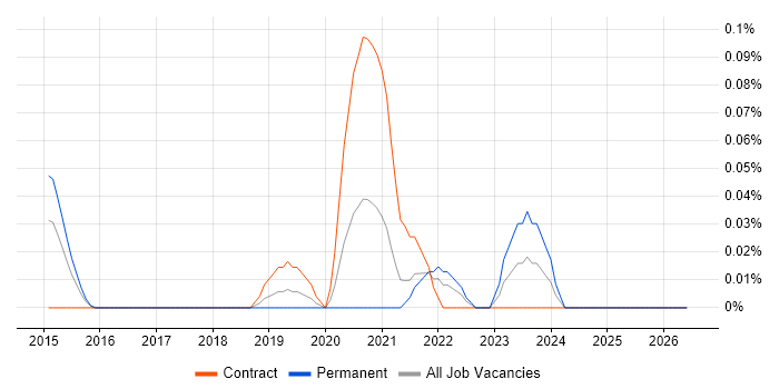Industrial Internet of Things job vacancy trend in Berkshire
