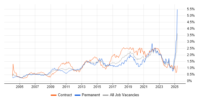 Job vacancy trend for Influencing Skills in Berkshire Job vacancy trend for Influencing Skills in Berkshire