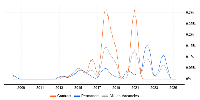 Job vacancy trend for Infographics in Berkshire Job vacancy trend for Infographics in Berkshire