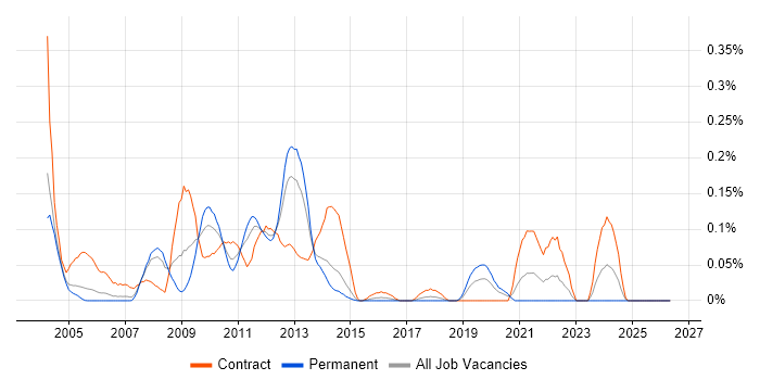 Informatica Developer job vacancy trend in Berkshire