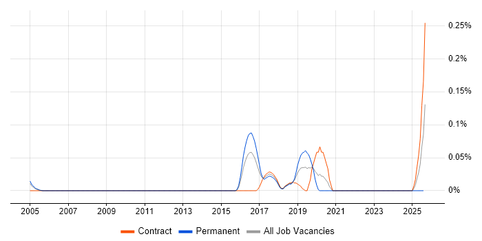 Job vacancy trend for Informatica Engineer in Berkshire