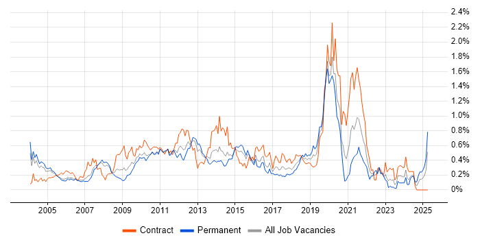 Job vacancy trend for Informatica in Berkshire Job vacancy trend for Informatica in Berkshire