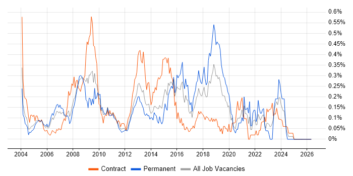 Information Analyst job vacancy trend in Berkshire