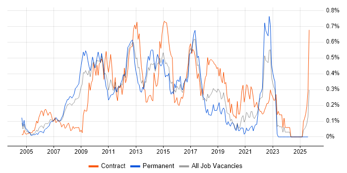 Job vacancy trend for Information Architecture in Berkshire Job vacancy trend for Information Architecture in Berkshire