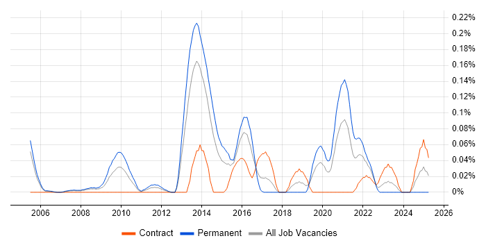 Job vacancy trend for Information Assurance Consultant in Berkshire Job vacancy trend for Information Assurance Consultant in Berkshire