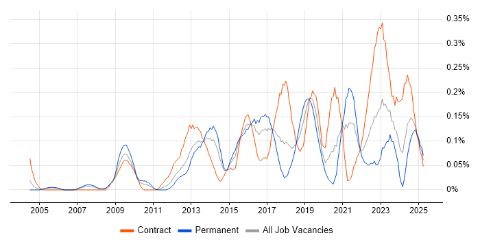 Job vacancy trend for Information Governance in Berkshire Job vacancy trend for Information Governance in Berkshire