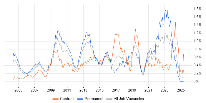 Job vacancy trend for Information Management in Berkshire