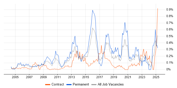 Job vacancy trend for Information Manager in Berkshire Job vacancy trend for Information Manager in Berkshire