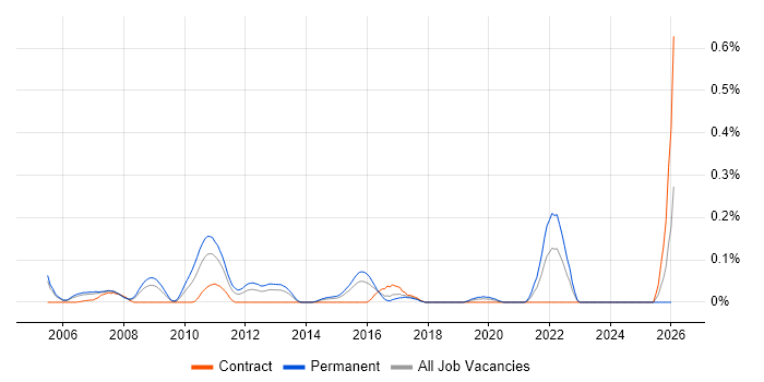 Information Retrieval job vacancy trend in Berkshire