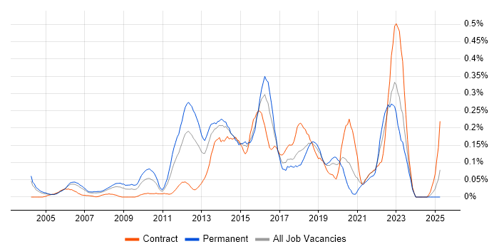 Job vacancy trend for Information Security Consultant in Berkshire
