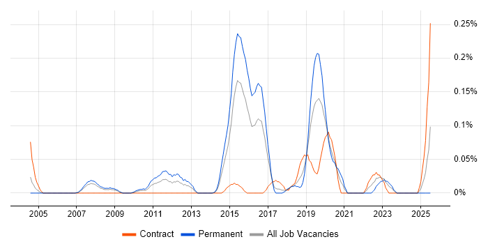Job vacancy trend for Information Security Engineer in Berkshire Job vacancy trend for Information Security Engineer in Berkshire