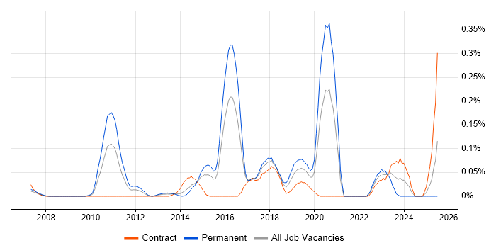 Job vacancy trend for Information Security Governance in Berkshire Job vacancy trend for Information Security Governance in Berkshire