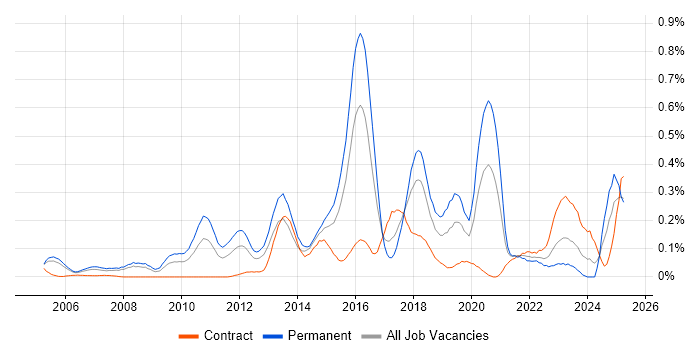 Job vacancy trend for Information Security Manager in Berkshire Job vacancy trend for Information Security Manager in Berkshire