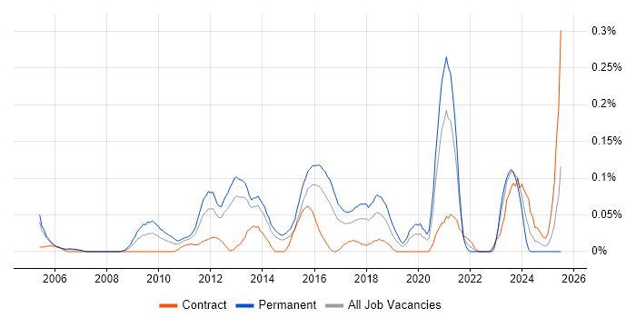 Job vacancy trend for Information Security Officer in Berkshire Job vacancy trend for Information Security Officer in Berkshire